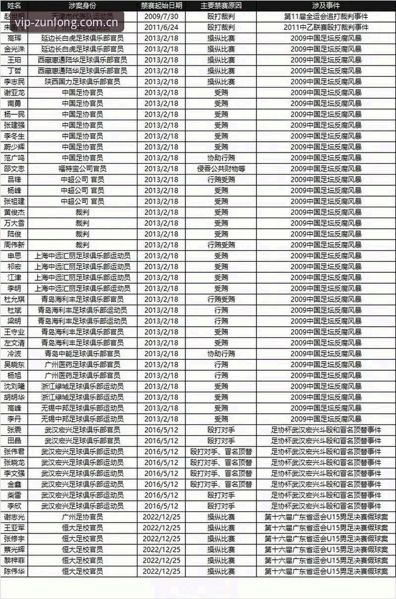 中国足协第三批禁足名单震撼发布：17人终身禁赛、48人遭受重罚的5大关键细节